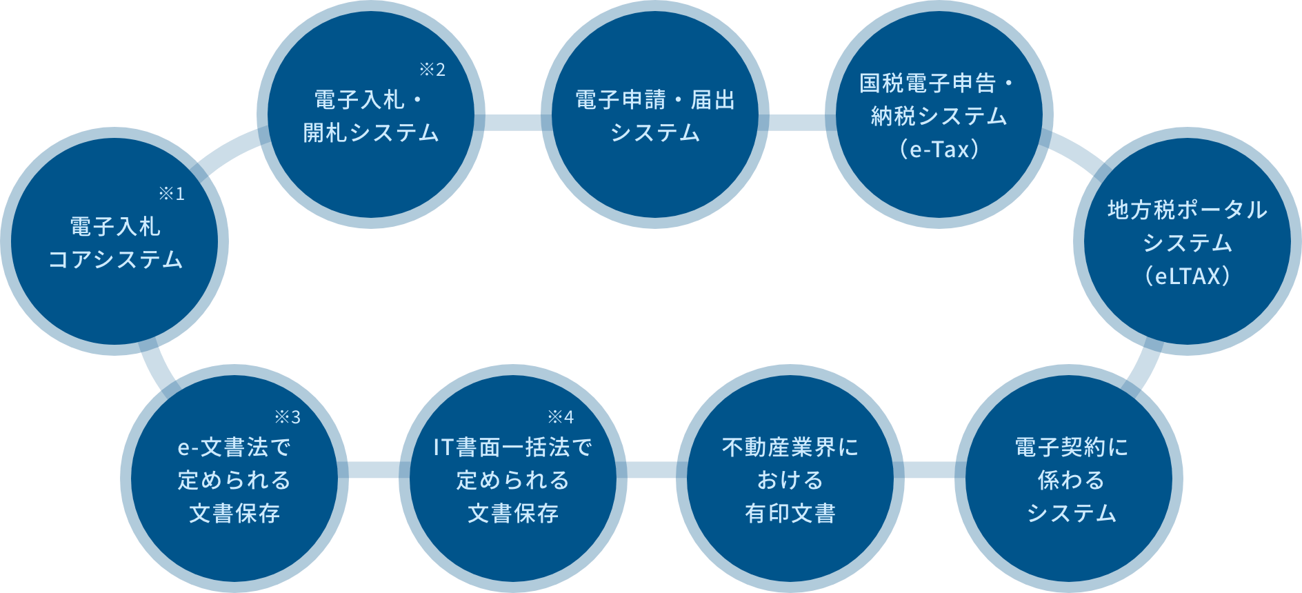 複数のサービスに対応しています。